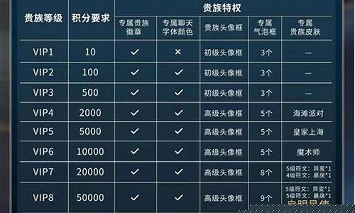 王者荣耀充值贵族表_王者充钱贵族表